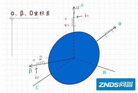 两相静止坐标系是将坐标系统 固定到电机定子上,如图