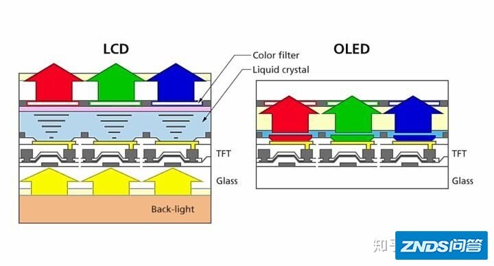 oled 和 lcd 什么区别?