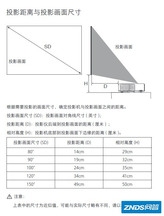 ps:投影距离和投影画面尺寸示意图