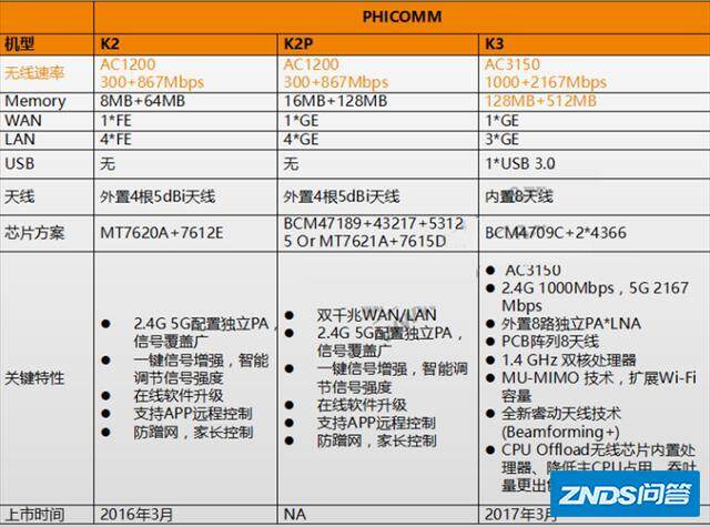 斐讯的千兆路由器k2p,k3,k3c哪个好用用些?