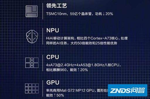 拿全球首款智能手机ai芯片为例,华为麒麟970在非ai芯片同样拥有cpu