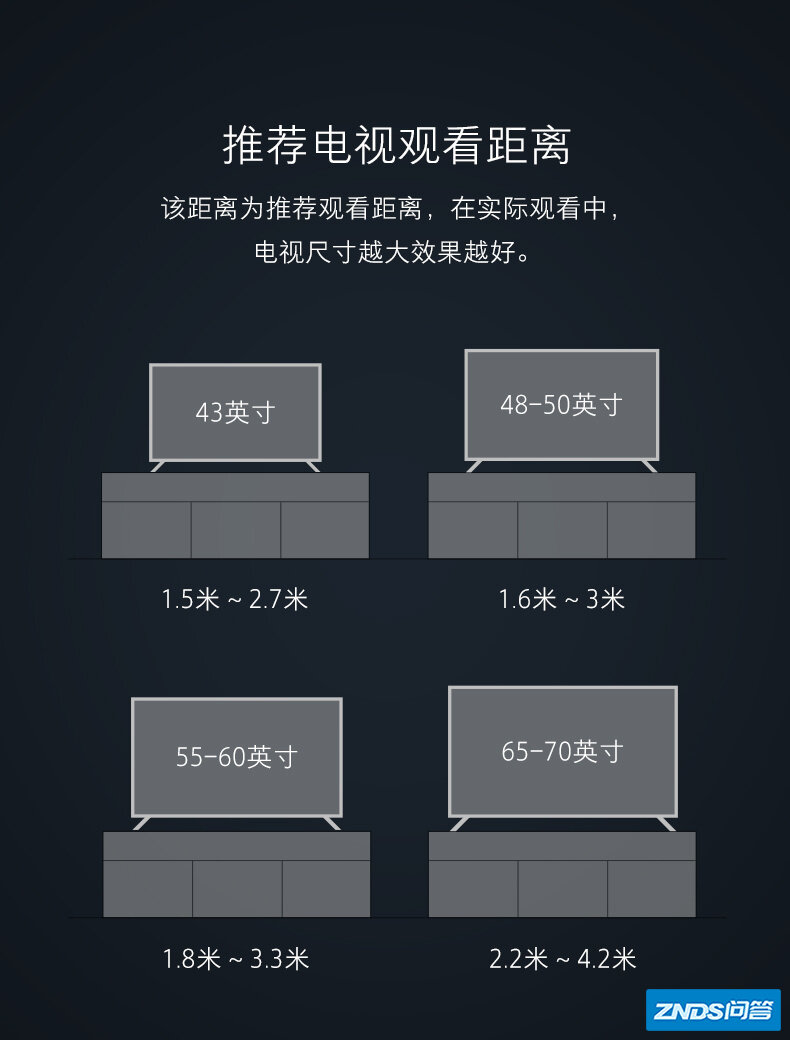 这是一张推荐电视观看距离表,供你选择哦