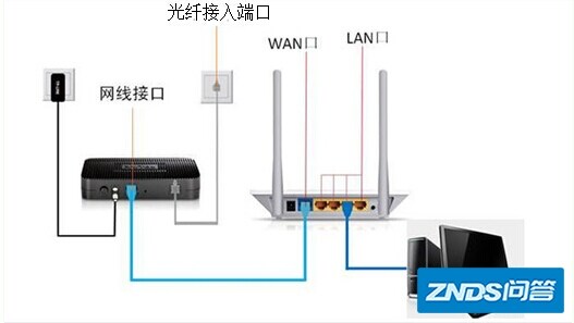 优酷路由宝怎么和猫连接_极路由hiwifi3怎么连接_怎样连接光猫和路由器
