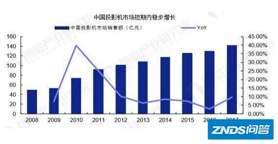 投影市场的发展趋势如何样？