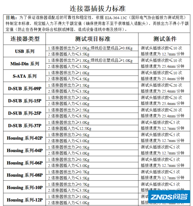 RGB链接器插入力和拔出力标准分别为多少