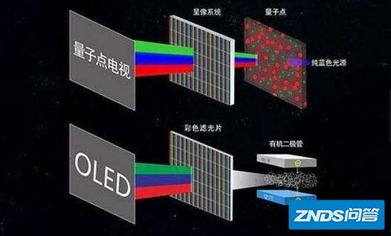 oled与Qled比较哪个好用？