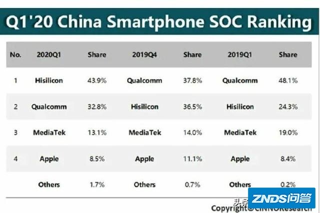 华为麒麟芯片超越高通骁龙，成为中国市场第一，总占比达到43.9%，如何评价？