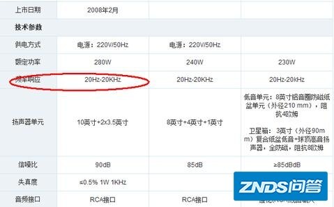 一台好的音箱主要看哪些参数？