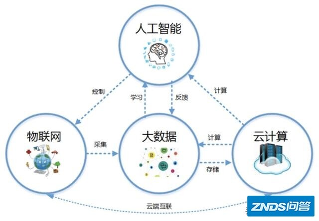 人工智能和大数据有什么区别？