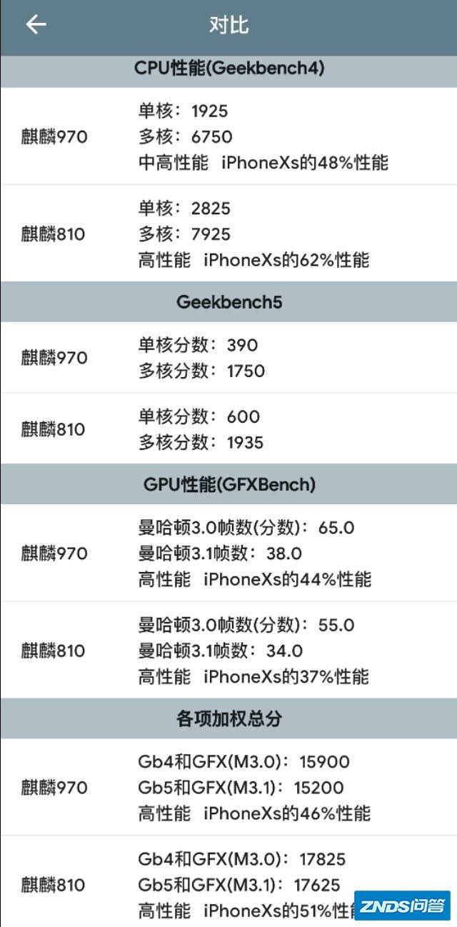 海思麒麟芯片数字是不是越大越好？为啥？