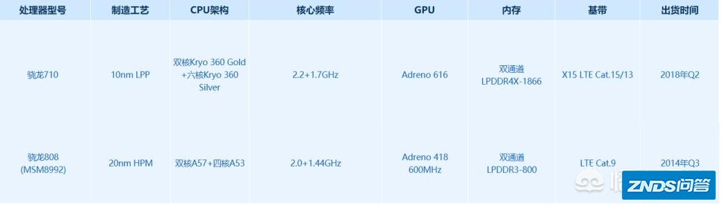 手机处理器依据什么起名字的，如何骁龙710比808还厉害？