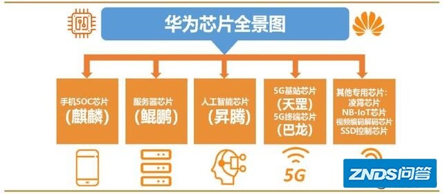 华为芯片都用什么上了，只是手机吗？