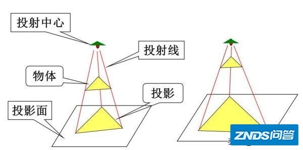 中心家用投影与平行家用投影的区别是指什么？