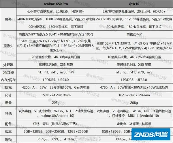 目前如何评价国内首发价3599元起的realme（真我）X50 Pro，有哪些亮点和不足？