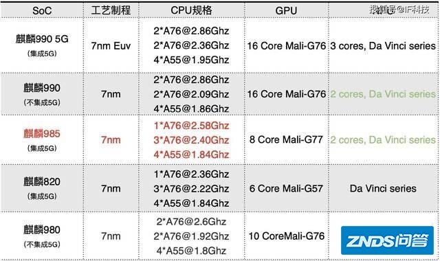 华为芯片990，985，980有哪些区别？