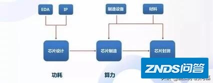 华为的麒麟芯片是不是和美国一点关系都没，完全自个做？