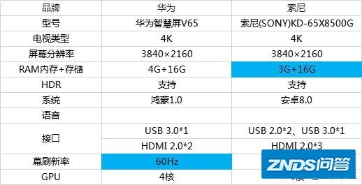 65寸电视机，华为智慧屏V65和索尼65寸X8500，哪个更好点？