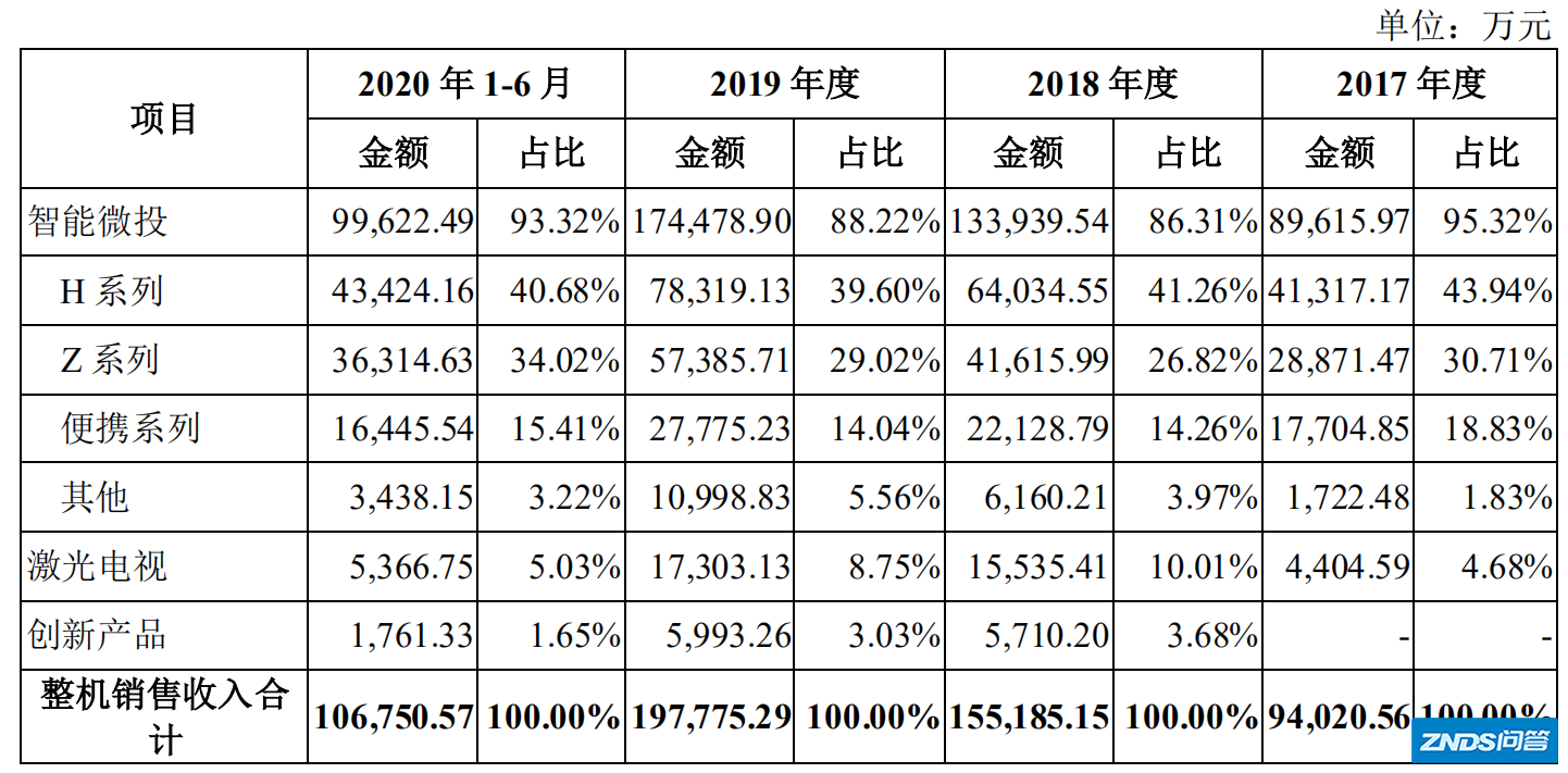 极米和当贝，智能投影销量第一和增量第一逐鹿中原