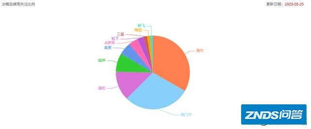 新家买家电，预算在5万元左右，冰箱、洗衣机、电视机、空调、热水器选什么牌子好？