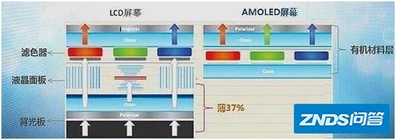 为啥说，手机采用LCD屏幕相比OLED屏幕来说更加护眼？