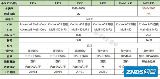 红米电视机a43和小米电视机e43k哪个好用？