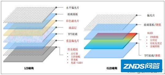 LCD、OLED屏幕主导争霸，一些手机厂商为何会选择更伤眼的OLED屏幕？