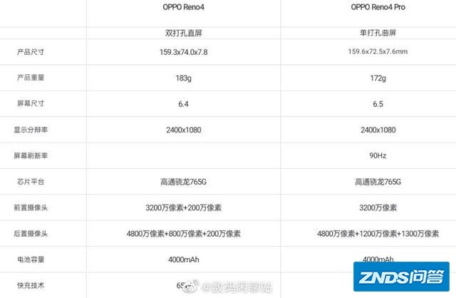 Reno4 Pro曝光，对比华为nova7Pro谁更值得买？