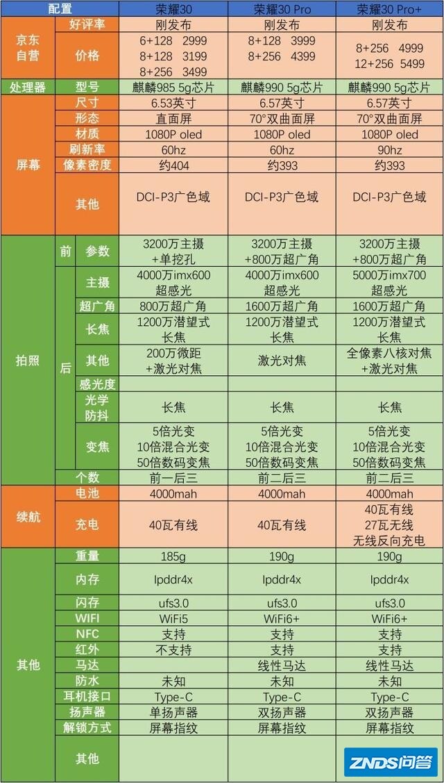 荣耀30pro+跟华为p40pro如何选？