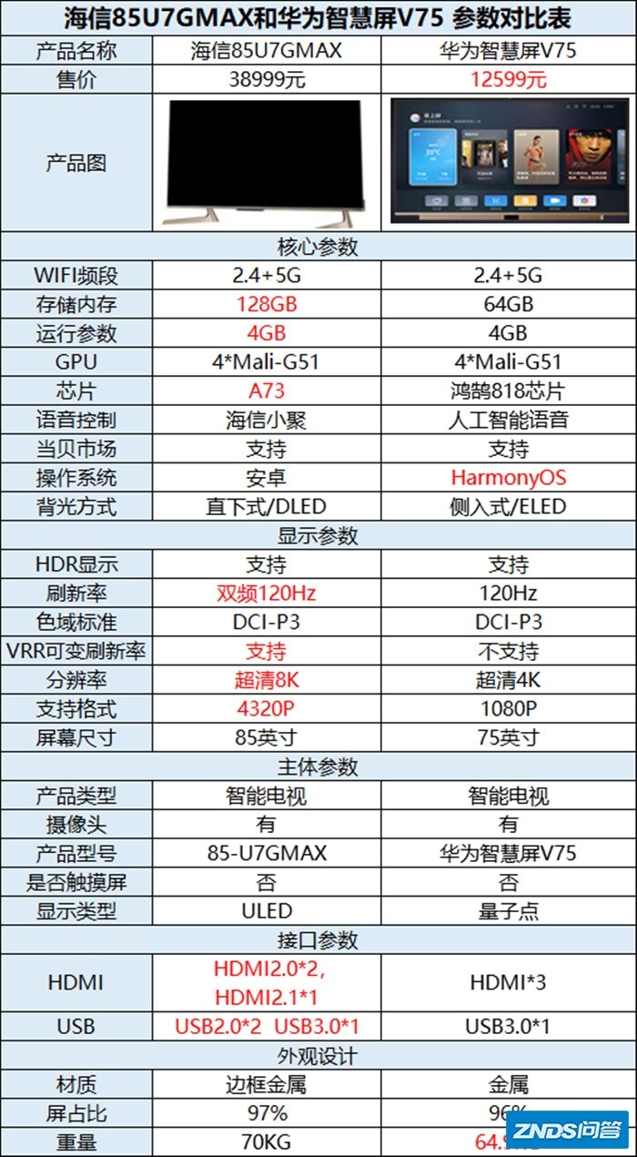 海信85U7GMAX和华为智慧屏V75对比哪款更好 应该怎么选择