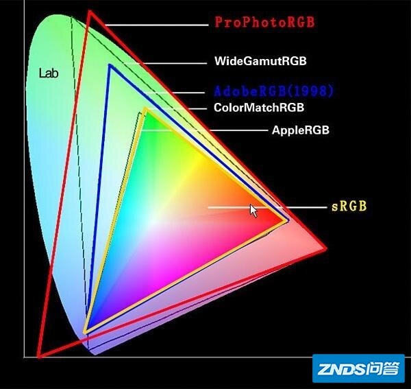Prophoto RGB、Adobe RGB与sRGB的选择？