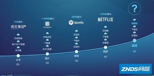 云游戏什么时候会成为主流？