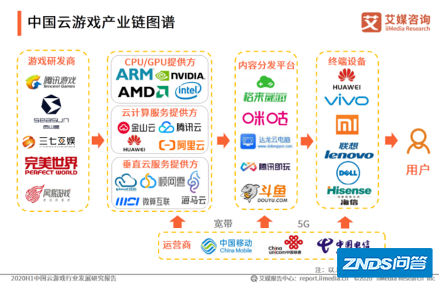 云游戏厂商有哪些?