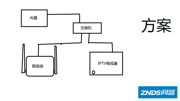 IPTV与光猫之间能加入一台交换机吗?