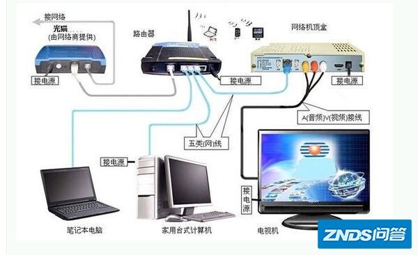IPTV和路由器怎样链接?