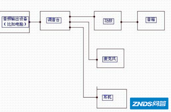 调音台如何与其它音响设备链接?试画图说明。