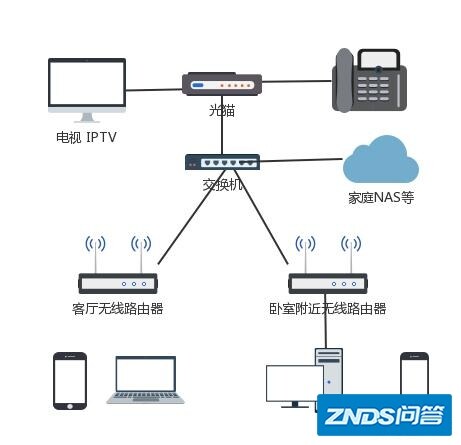 家庭网络布线有什么好的建议吗?