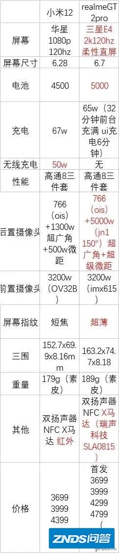 同为骁龙8gen1处理器，为何realme要比小米更加值得入手？