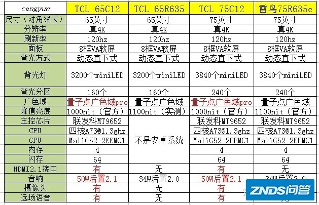 Tcl的新品电视机75c12和稍便宜些的卡萨帝K75E50选哪台比较好 ...