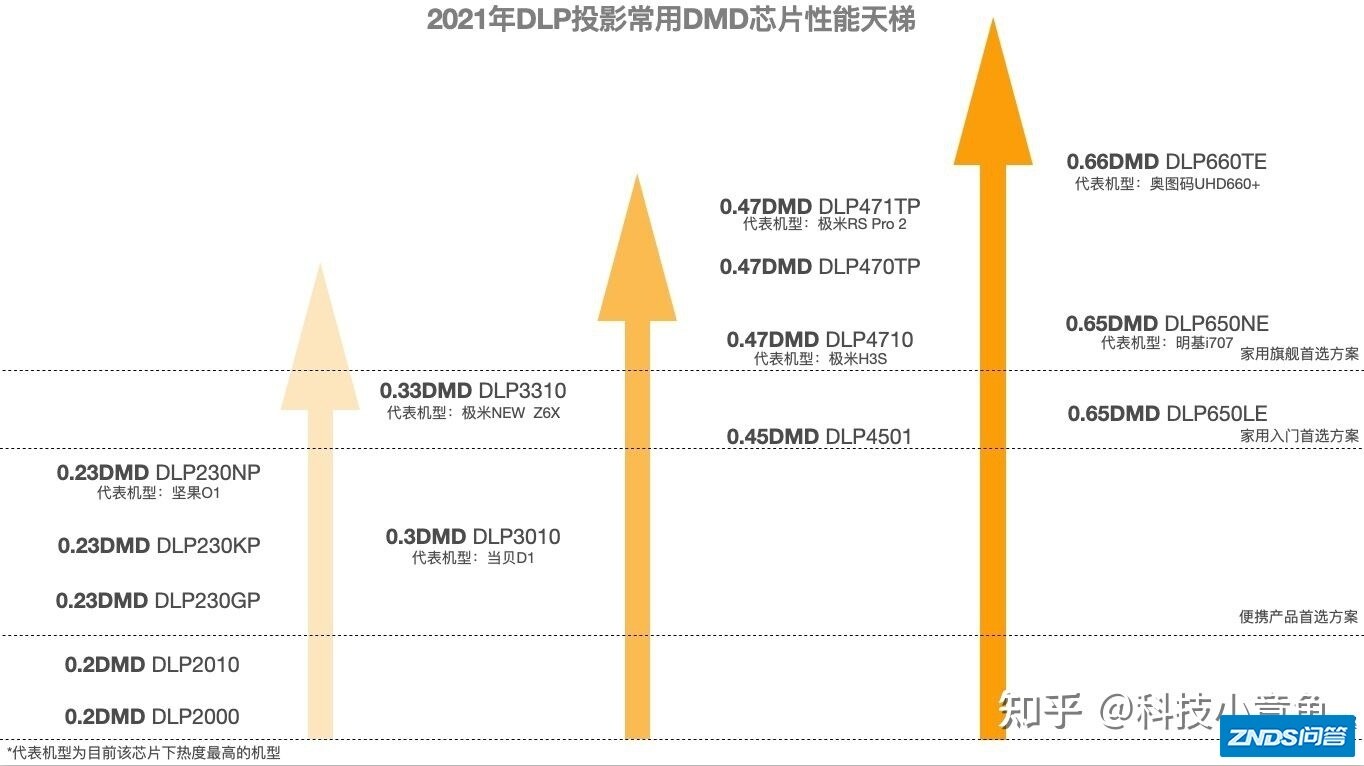 家用投影仪，米家青春版2或是NEW极米z6x，3000预算？