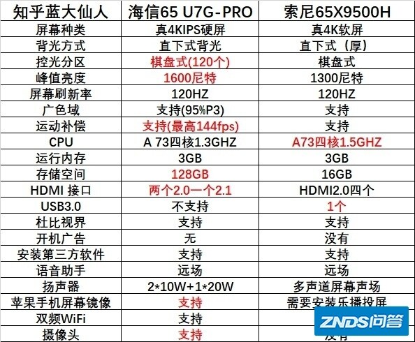 海信65u7gpro和索尼65寸9500h选那款？不打游戏！？