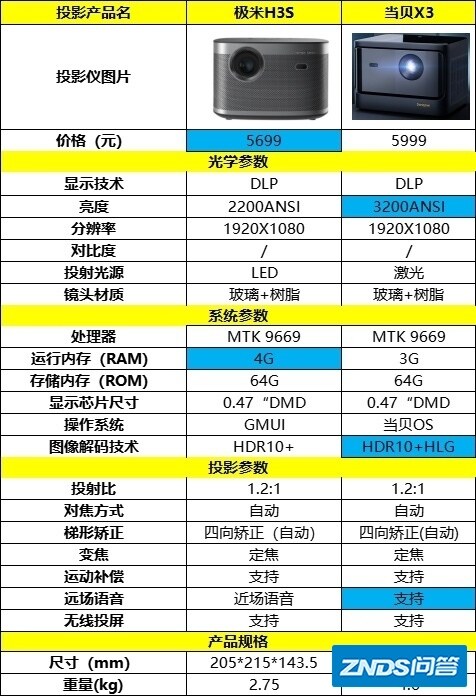求推荐一款家用智能家用投影机？