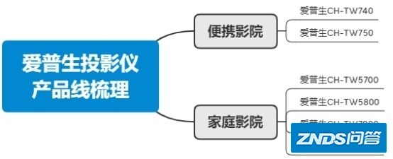 2021年（6月）爱普生（EPSON）家用投影仪选择攻略
