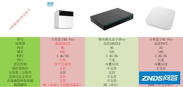 腾讯极光盒子3pro和小米盒子4spro谈体验，当贝B3 Pro看不下去了