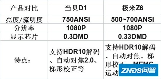 当贝d1和极米z6那个更值得入手？