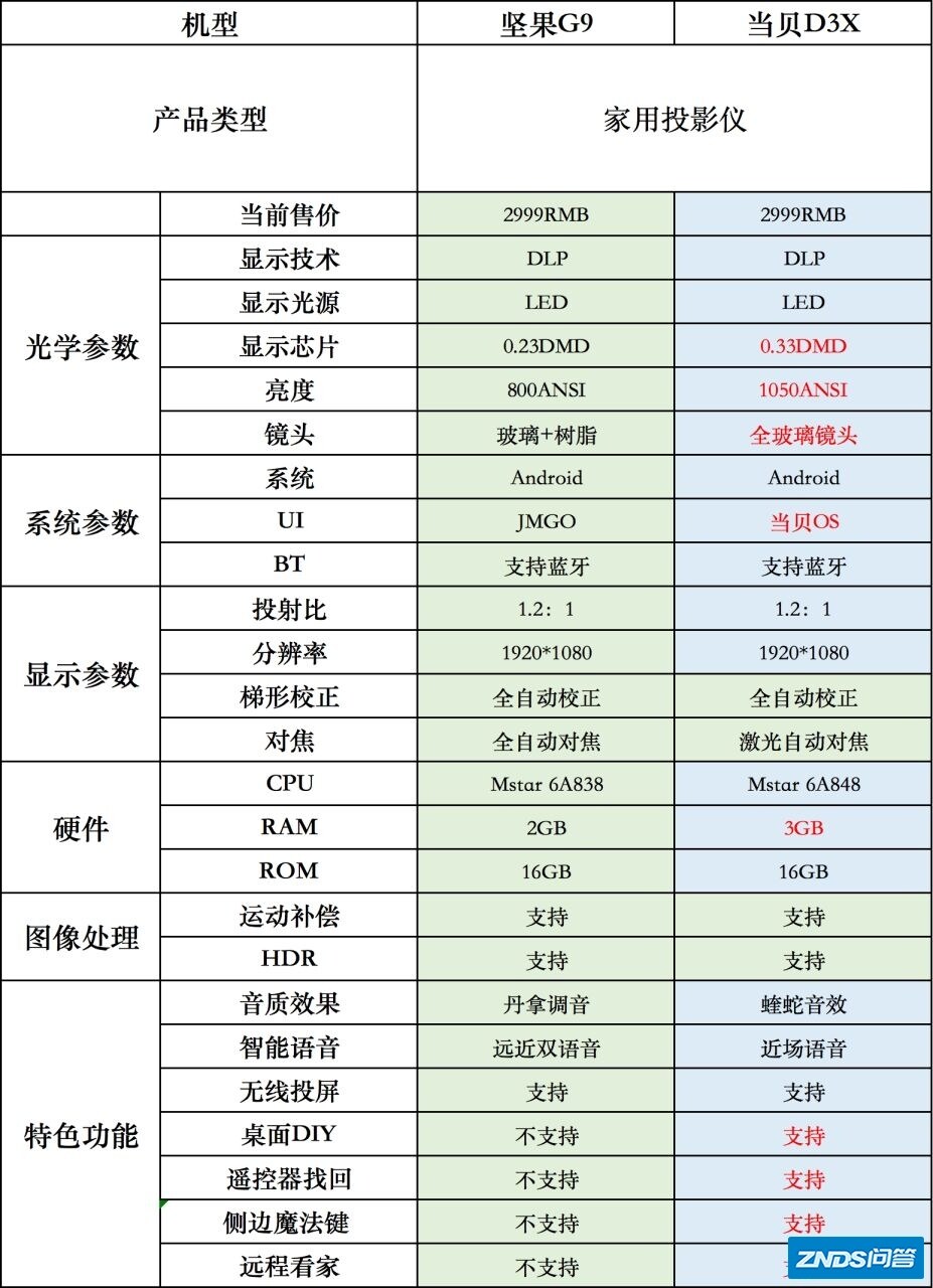 坚果G9家用投影仪好不好？对比当贝D3X哪款更值得买？