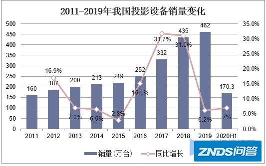 智能化提升推动消费端普及，我国智能家用投影行业现状与趋势