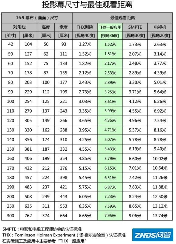观影距离五米（眼睛到影视墙的距离）买75电视机好或是100寸 ...