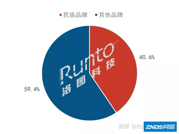 疫情期间，激光家用投影工程市场民族牌子出货占比猛增至四成 ...