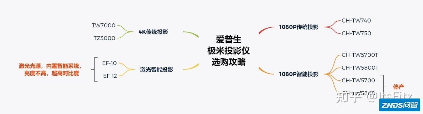 家用投影机推荐：爱普生家用投影仪如何选？爱普生家用投影仪哪款好 ...