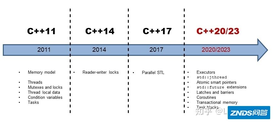 2021年最新整理， C++ 学习资料，含C++ 11 / 14 / 17 / 20 ...